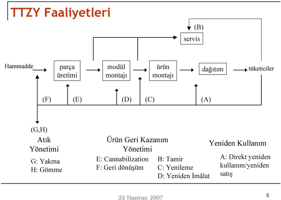 Ürün Geri Kazanım Yeniden Kullanım Yönetimi E: Cannabilization B: Tamir A: