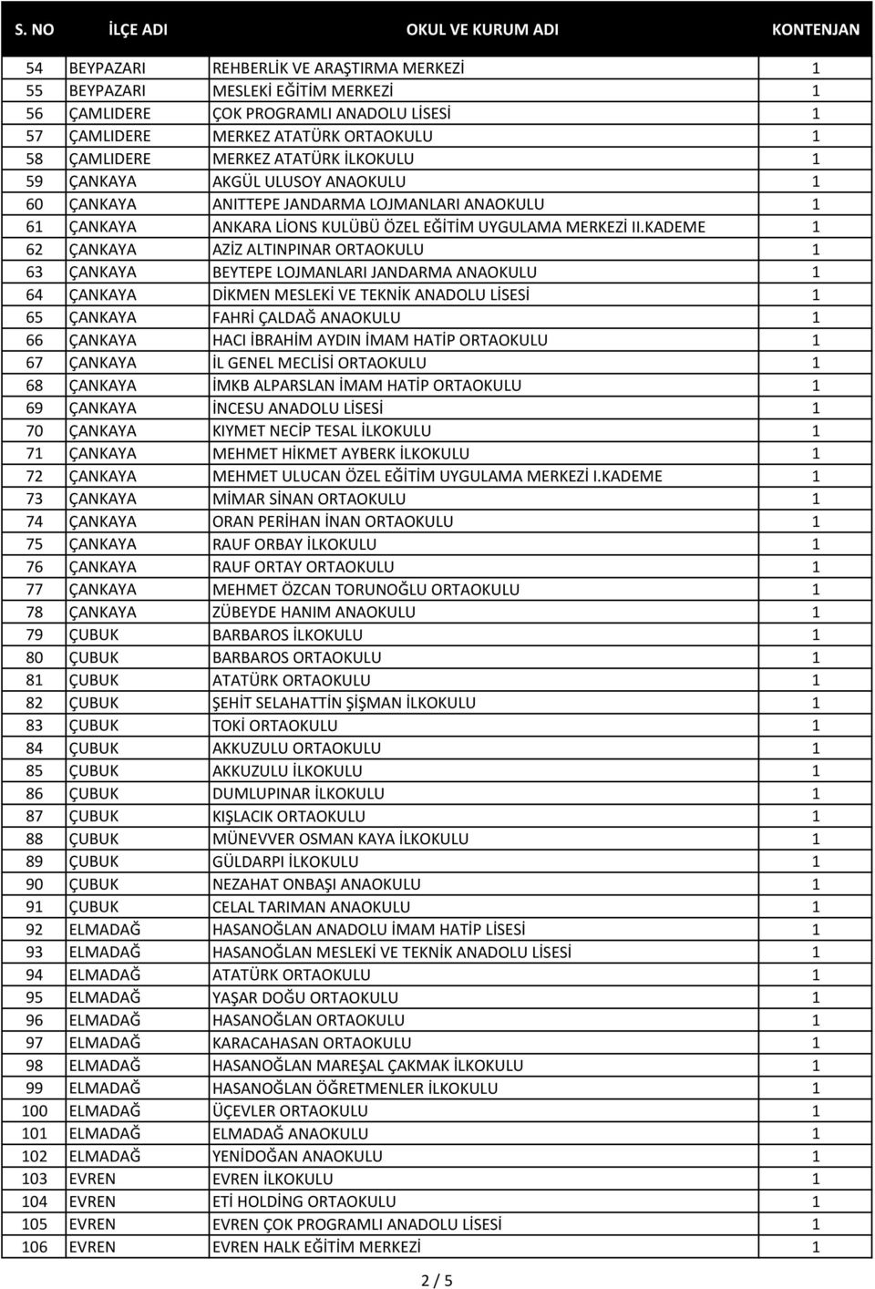 KADEME 1 62 ÇANKAYA AZİZ ALTINPINAR ORTAOKULU 1 63 ÇANKAYA BEYTEPE LOJMANLARI JANDARMA ANAOKULU 1 64 ÇANKAYA DİKMEN MESLEKİ VE TEKNİK ANADOLU LİSESİ 1 65 ÇANKAYA FAHRİ ÇALDAĞ ANAOKULU 1 66 ÇANKAYA