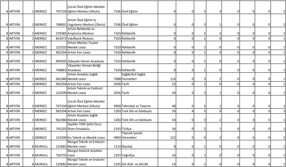 Artvin Fen Lisesi 7103 Rehberlik 0 0 1 0 0 0 0 1 909395 Zübeyde Hanım Anaokulu 7103 Rehberlik 0 0 1 0 0 0 0 1 Vilayetler Hizmet Birliği 748863 Anaokulu 7103 Rehberlik 0 0 1 0 0 0 0 1 Artvin Anadolu