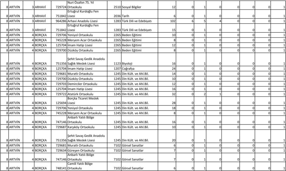 Dili ve Edebiyatı 15 0 1 0 0 0 0 1 8 ARTVİN 4 BORÇKA 729706 Yeniyol Ortaokulu 2265 Beden Eğitimi 10 0 1 0 0 0 0 1 8 ARTVİN 4 BORÇKA 745228 Meryem Acar Ortaokulu 2265 Beden Eğitimi 8 0 1 0 0 0 0 1 8