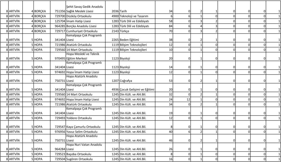 Cumhuriyet Ortaokulu 2143 Türkçe 70 0 3 2 0 0 0 1 Kemalpaşa Çok Programlı 341404 Lisesi 2265 Beden Eğitimi 38 0 2 1 0 0 0 1 721986 Atatürk Ortaokulu 1119 Bilişim Teknolojileri 12 0 1 0 0 0 0 1 729560