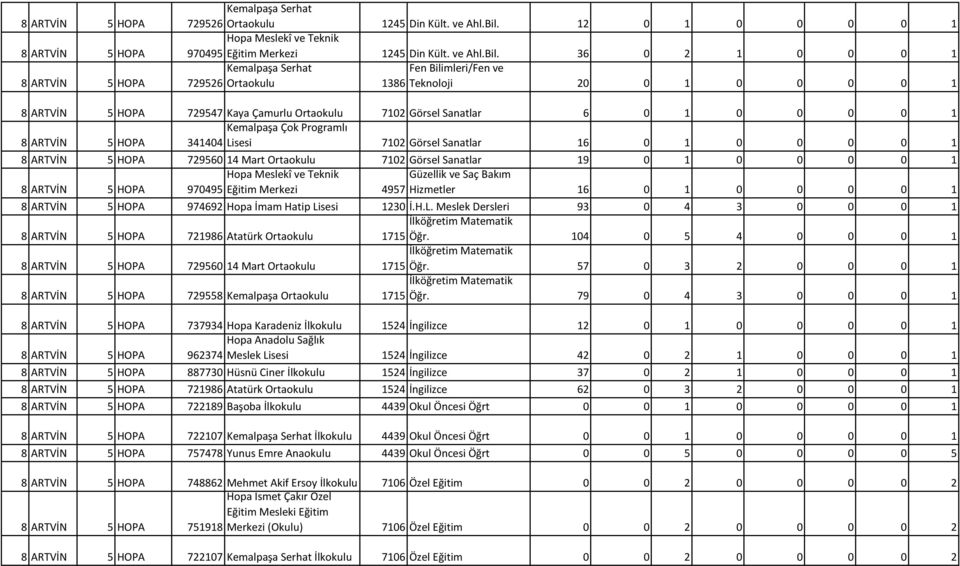 36 0 2 1 0 0 0 1 Kemalpaşa Serhat 729526 Ortaokulu Fen Bilimleri/Fen ve 1386 Teknoloji 20 0 1 0 0 0 0 1 729547 Kaya Çamurlu Ortaokulu 7102 Görsel Sanatlar 6 0 1 0 0 0 0 1 Kemalpaşa Çok Programlı