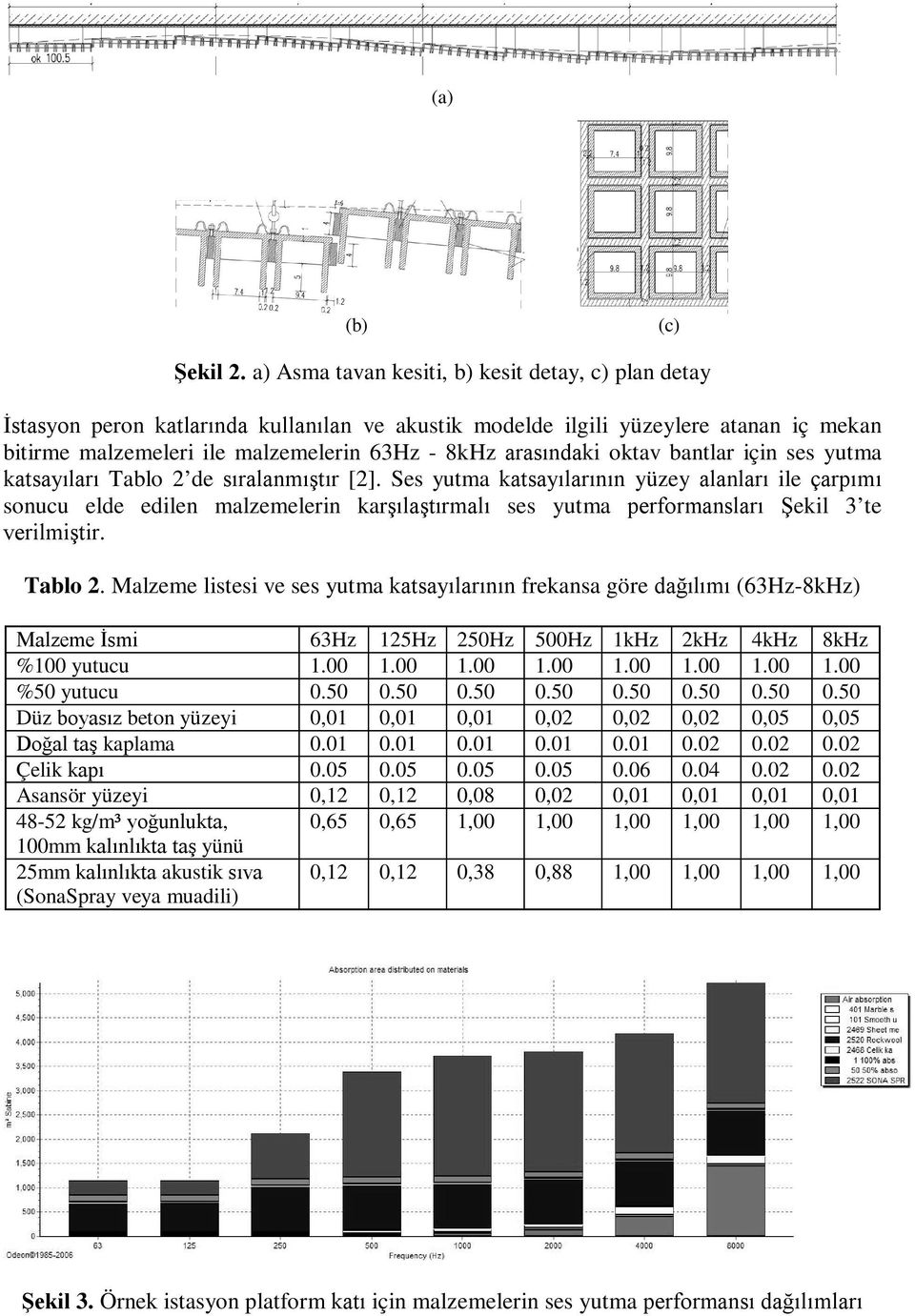 arasındaki oktav bantlar için ses yutma katsayıları Tablo 2 de sıralanmıştır [2].