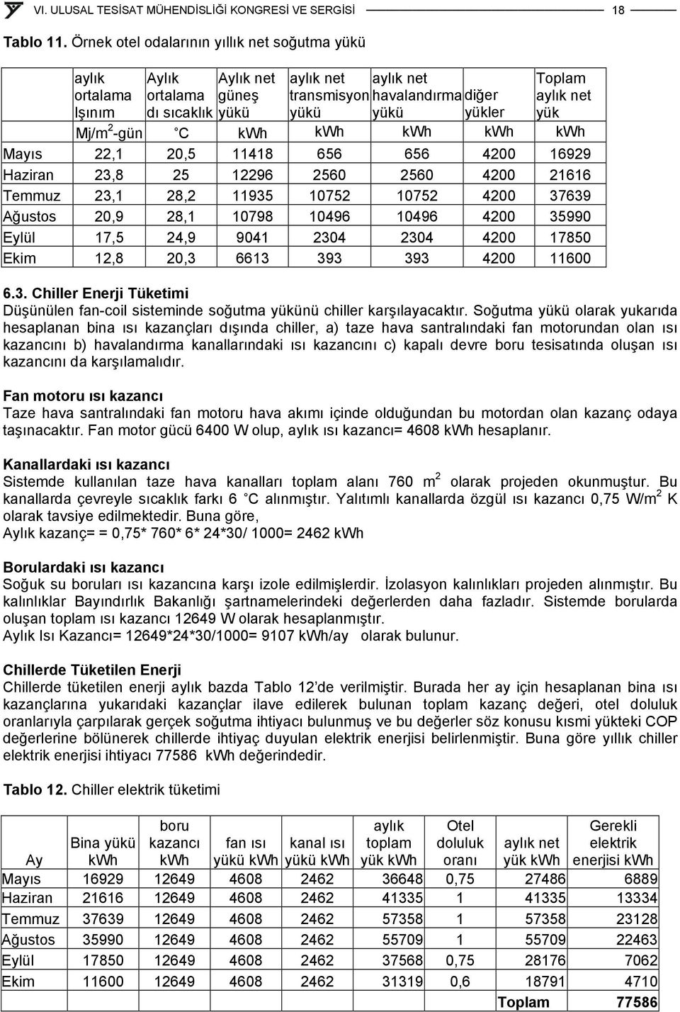 yükler yük Mj/m 2 -gün C kwh kwh kwh kwh kwh Mayıs 22,1 20,5 11418 656 656 4200 16929 Haziran 23,8 25 12296 2560 2560 4200 21616 Temmuz 23,1 28,2 11935 10752 10752 4200 37639 Ağustos 20,9 28,1 10798