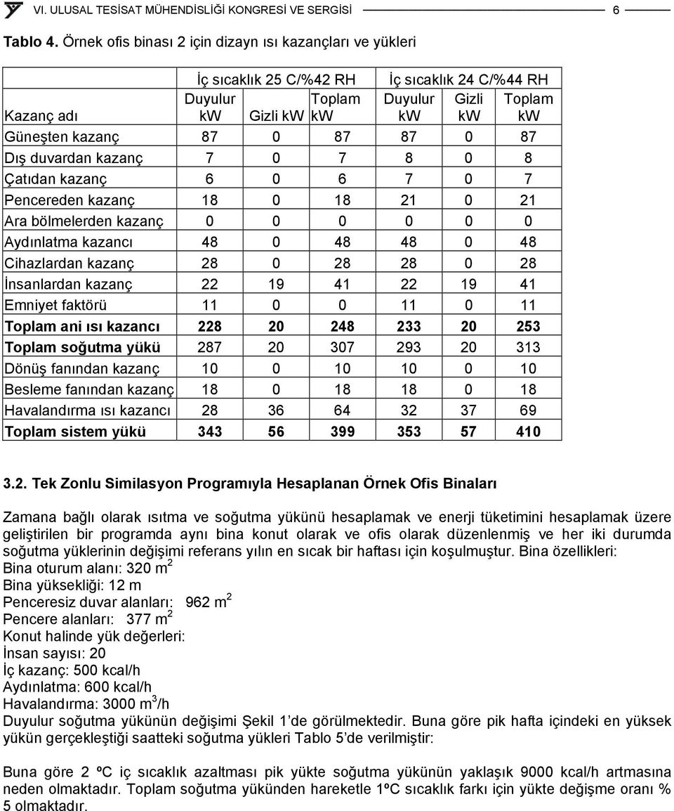 87 87 0 87 Dış duvardan kazanç 7 0 7 8 0 8 Çatıdan kazanç 6 0 6 7 0 7 Pencereden kazanç 18 0 18 21 0 21 Ara bölmelerden kazanç 0 0 0 0 0 0 Aydınlatma kazancı 48 0 48 48 0 48 Cihazlardan kazanç 28 0