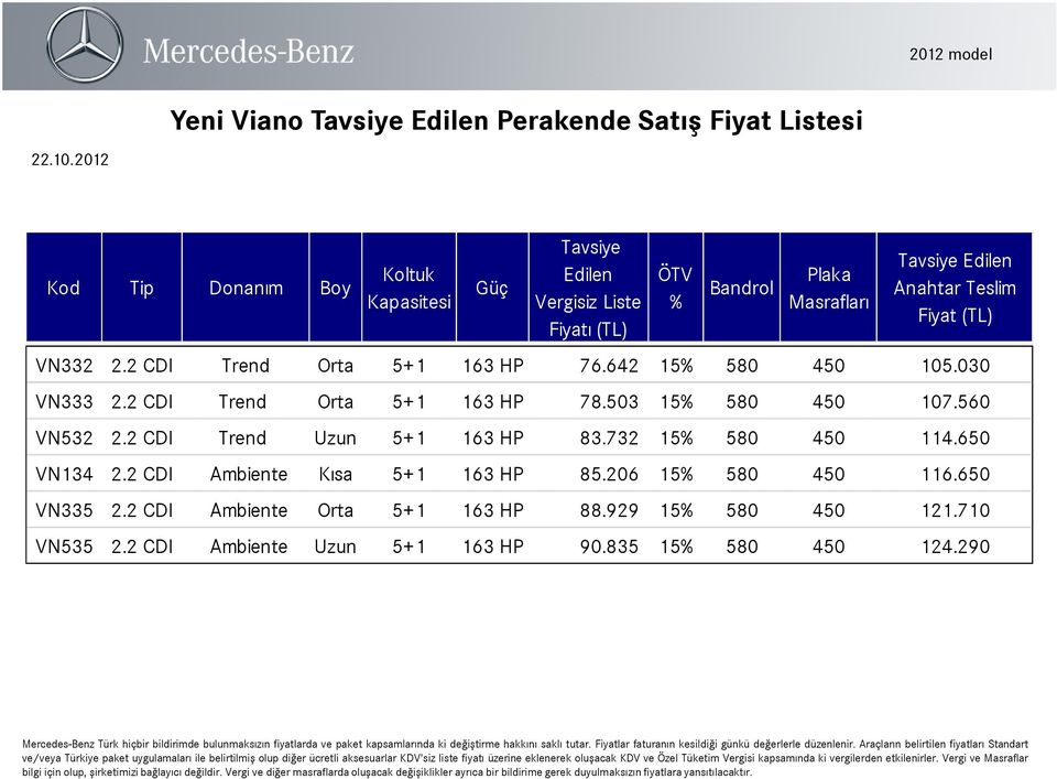 560 VN532 2.2 CDI Trend Uzun 5+1 163 HP 83.732 15 580 450 114.650 VN134 2.2 CDI Ambiente Kısa 5+1 163 HP 85.