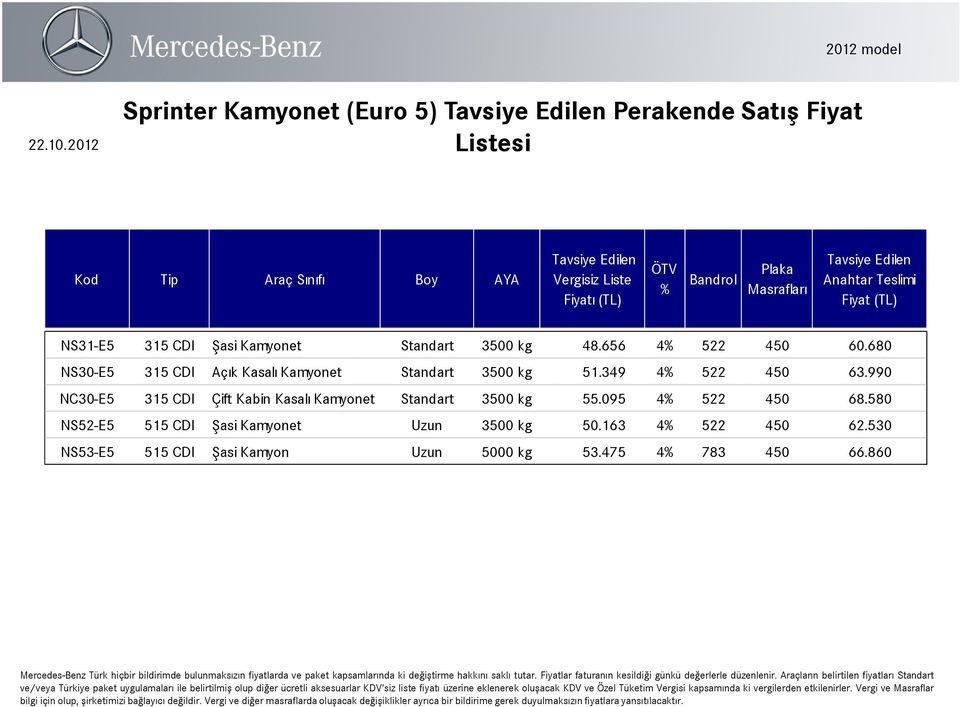 349 4 522 450 63.990 NC30-E5 315 CDI Çift Kabin Kasalı Kamyonet Standart 3500 kg 55.095 4 522 450 68.