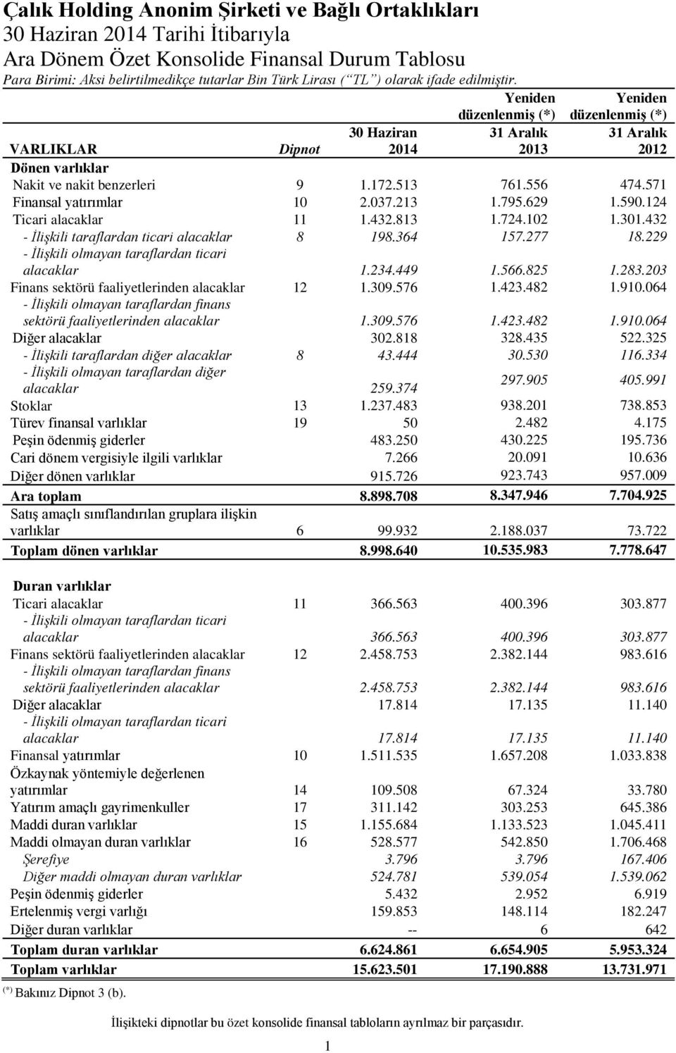 432 - İlişkili taraflardan ticari alacaklar 8 198.364 157.277 18.229 - İlişkili olmayan taraflardan ticari alacaklar 1.234.449 1.566.825 1.283.203 Finans sektörü faaliyetlerinden alacaklar 12 1.309.