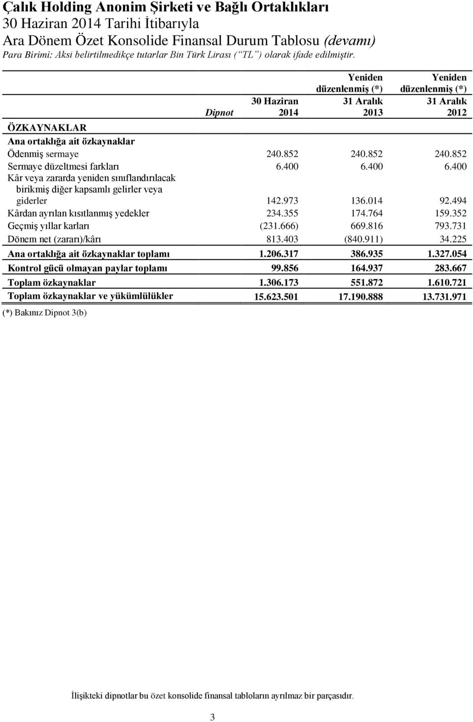 400 6.400 Kâr veya zararda yeniden sınıflandırılacak birikmiş diğer kapsamlı gelirler veya giderler 142.973 136.014 92.494 Kârdan ayrılan kısıtlanmış yedekler 234.355 174.764 159.