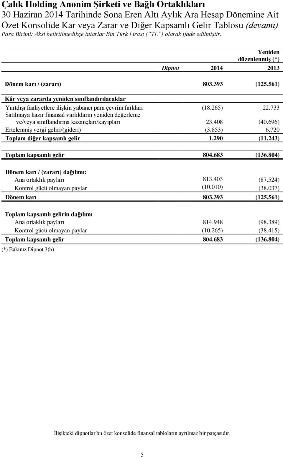 733 Satılmaya hazır finansal varlıkların yeniden değerleme ve/veya sınıflandırma kazançları/kayıpları 23.408 (40.696) Ertelenmiş vergi geliri/(gideri) (3.853) 6.720 Toplam diğer kapsamlı gelir 1.