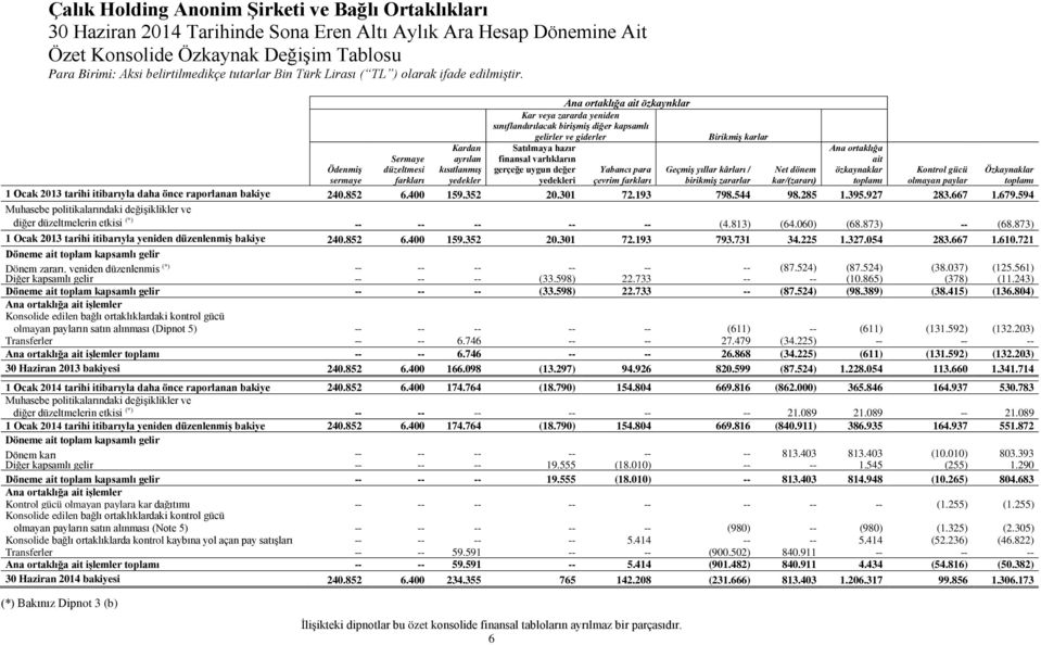 Net dönem kar/(zararı) Ana ortaklığa ait özkaynaklar toplamı Kontrol gücü olmayan paylar 1 Ocak 2013 tarihi itibarıyla daha önce raporlanan bakiye 240.852 6.400 159.352 20.301 72.193 798.544 98.285 1.