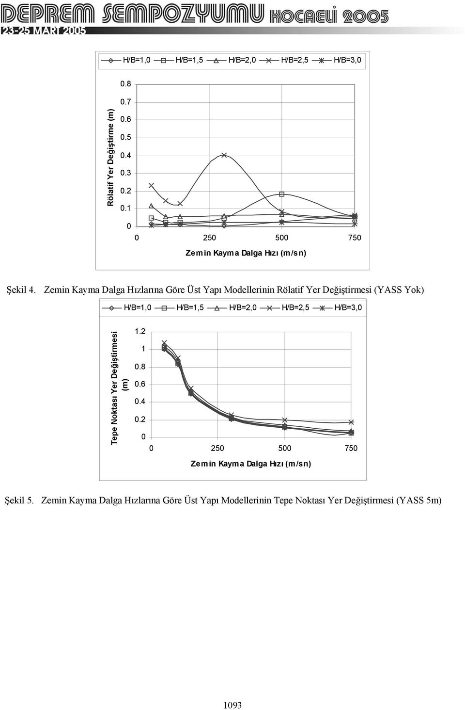 H/B=1, H/B=1,5 H/B=2, H/B=2,5 H/B=3, Tepe Noktası Yer Değiştirmesi (m) 1.2 1.8.6.4.2 Şekil 5.
