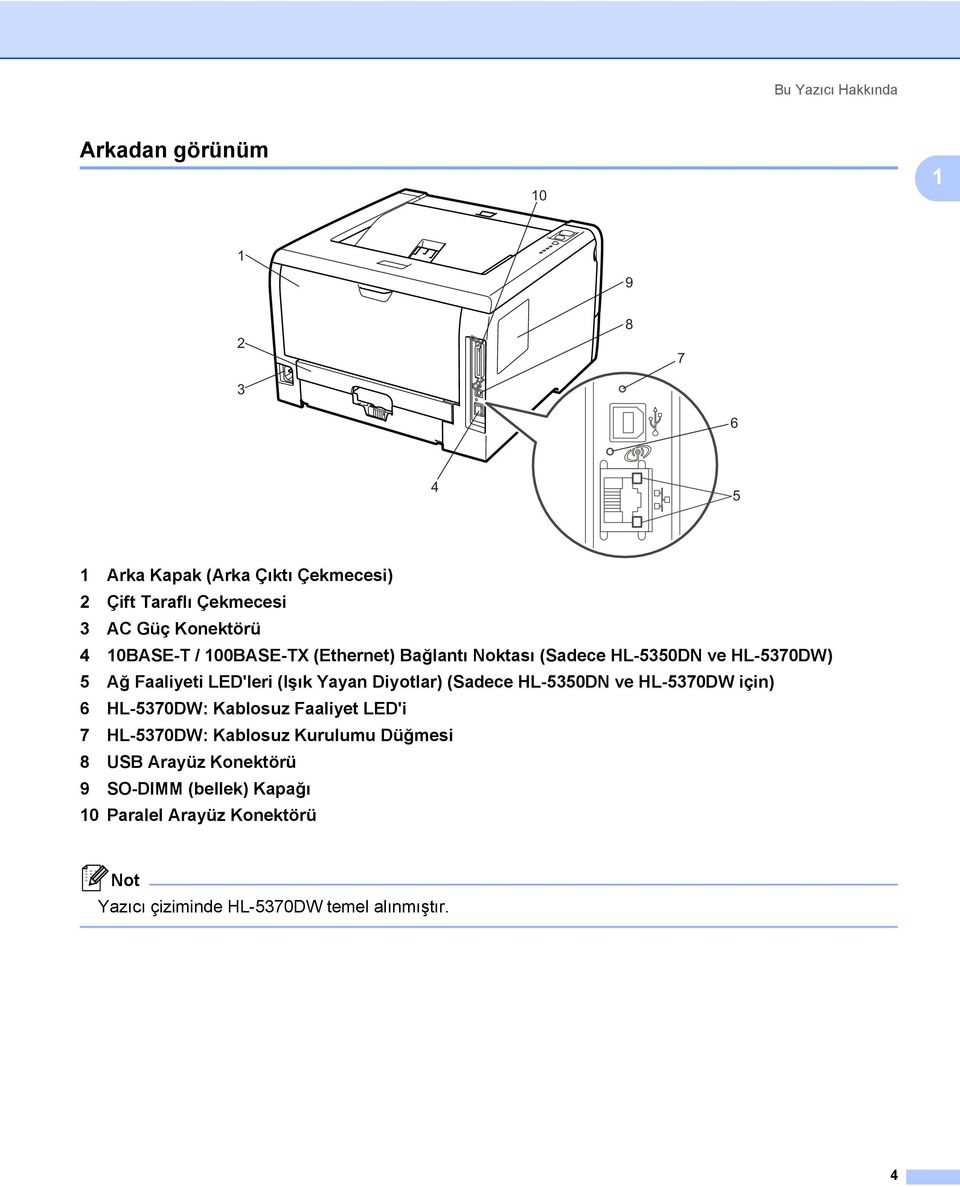 Yayan Diyotlar) (Sadece HL-5350DN ve HL-5370DW için) 6 HL-5370DW: Kablosuz Faaliyet LED'i 7 HL-5370DW: Kablosuz Kurulumu