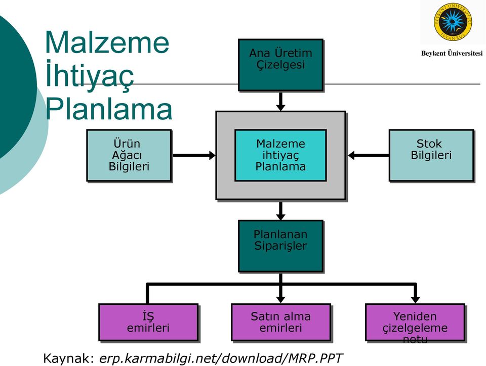 Planlanan Siparişler İŞ emirleri Satın alma emirleri