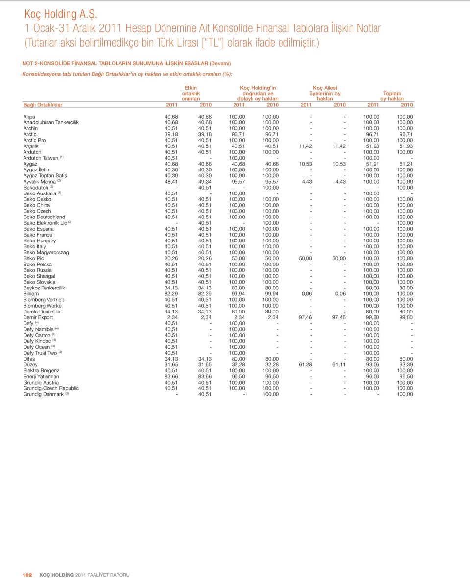 in doğrudan ve dolaylı oy hakları Koç Ailesi üyelerinin oy hakları Toplam oy hakları Bağlı Ortaklıklar Akpa 40,68 40,68 100,00 100,00 - - 100,00 100,00 Anadoluhisarı Tankercilik 40,68 40,68 100,00