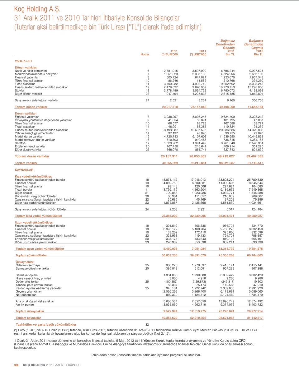 varlıklar: Nakit ve nakit benzerleri 6 2.781.015 3.597.990 6.796.244 9.937.525 Merkez bankalarındaki bakiyeler 7 1.851.320 2.395.180 4.524.256 2.666.100 Finansal yatırımlar 8 500.724 647.821 1.223.