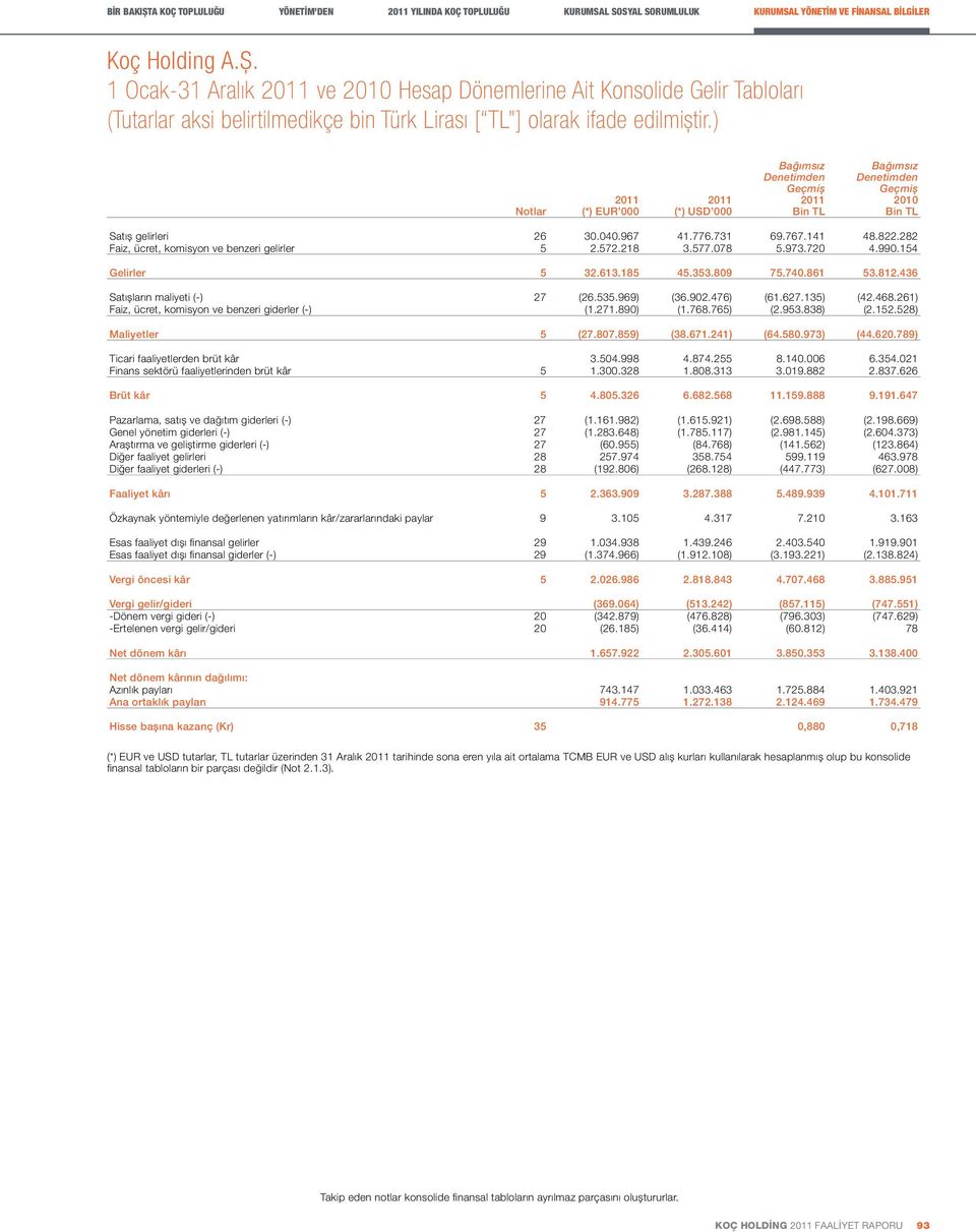 1 Ocak-31 Aralık 2011 ve 2010 Hesap Dönemlerine Ait Konsolide Gelir Tabloları Notlar 2011 (*) EUR 000 2011 (*) USD 000 Bağımsız Denetimden Geçmiș 2011 Bin TL Bağımsız Denetimden Geçmiș 2010 Bin TL