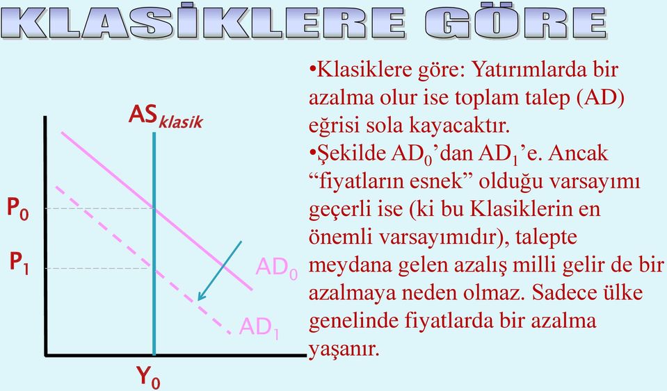 Ancak fiyatların esnek olduğu varsayımı geçerli ise (ki bu Klasiklerin en önemli