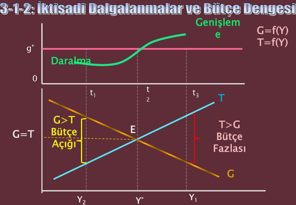 3 T G=T G>T Bütçe Açığı E