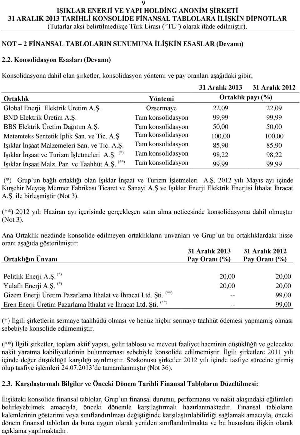 ve Tic. A.Ş. Tam konsolidasyon 85,90 85,90 Işıklar İnşaat ve Turizm İşletmeleri A.Ş. (*) Tam konsolidasyon 98,22 98,22 Işıklar İnşaat Malz. Paz. ve Taahhüt A.Ş. (**) Tam konsolidasyon 99,99 99,99 (*) Grup un bağlı ortaklığı olan Işıklar İnşaat ve Turizm İşletmeleri A.