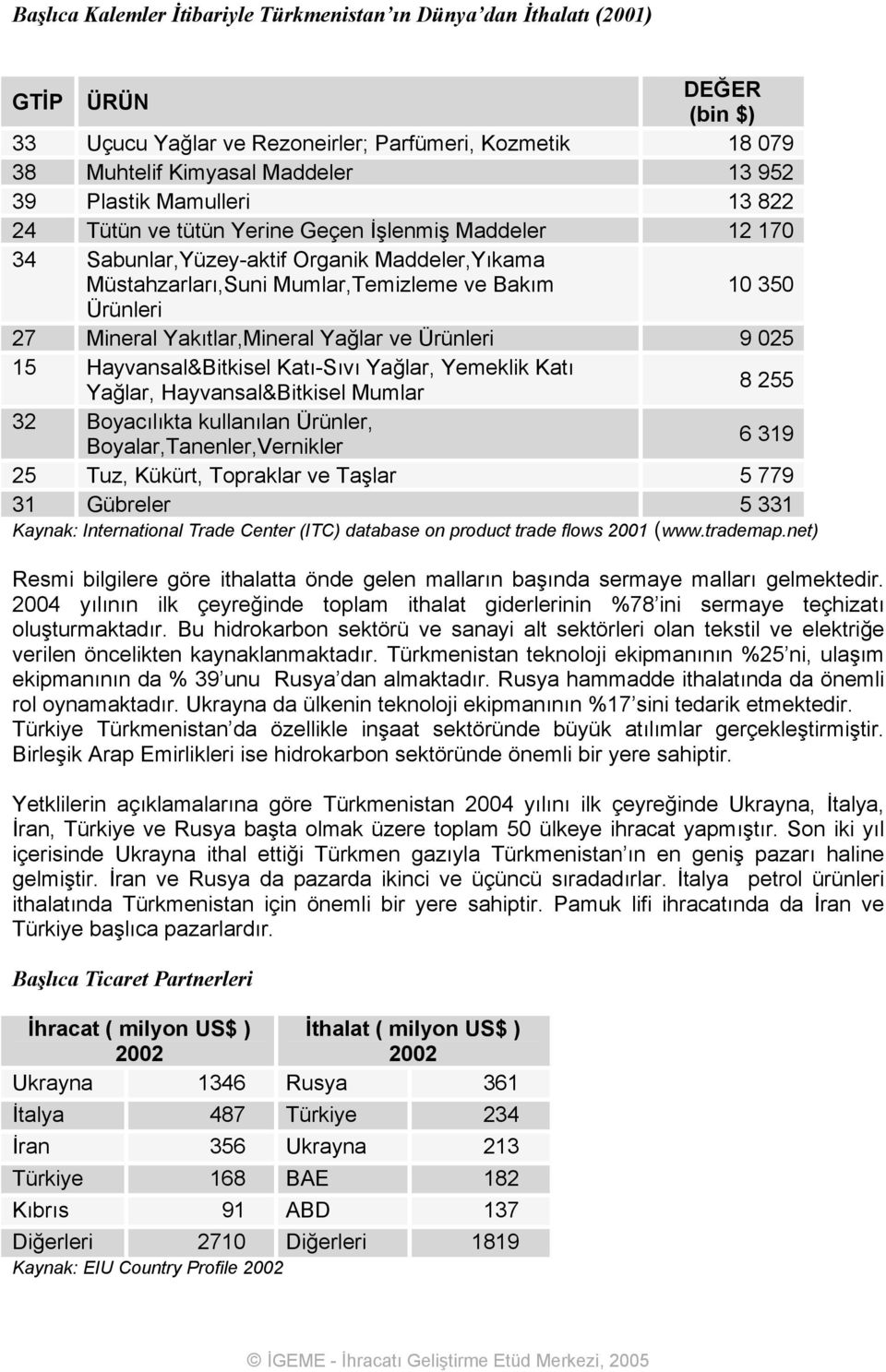 Mineral Yakıtlar,Mineral Yağlar ve Ürünleri 9 025 15 Hayvansal&Bitkisel Katı-Sıvı Yağlar, Yemeklik Katı Yağlar, Hayvansal&Bitkisel Mumlar 8 255 32 Boyacılıkta kullanılan Ürünler,