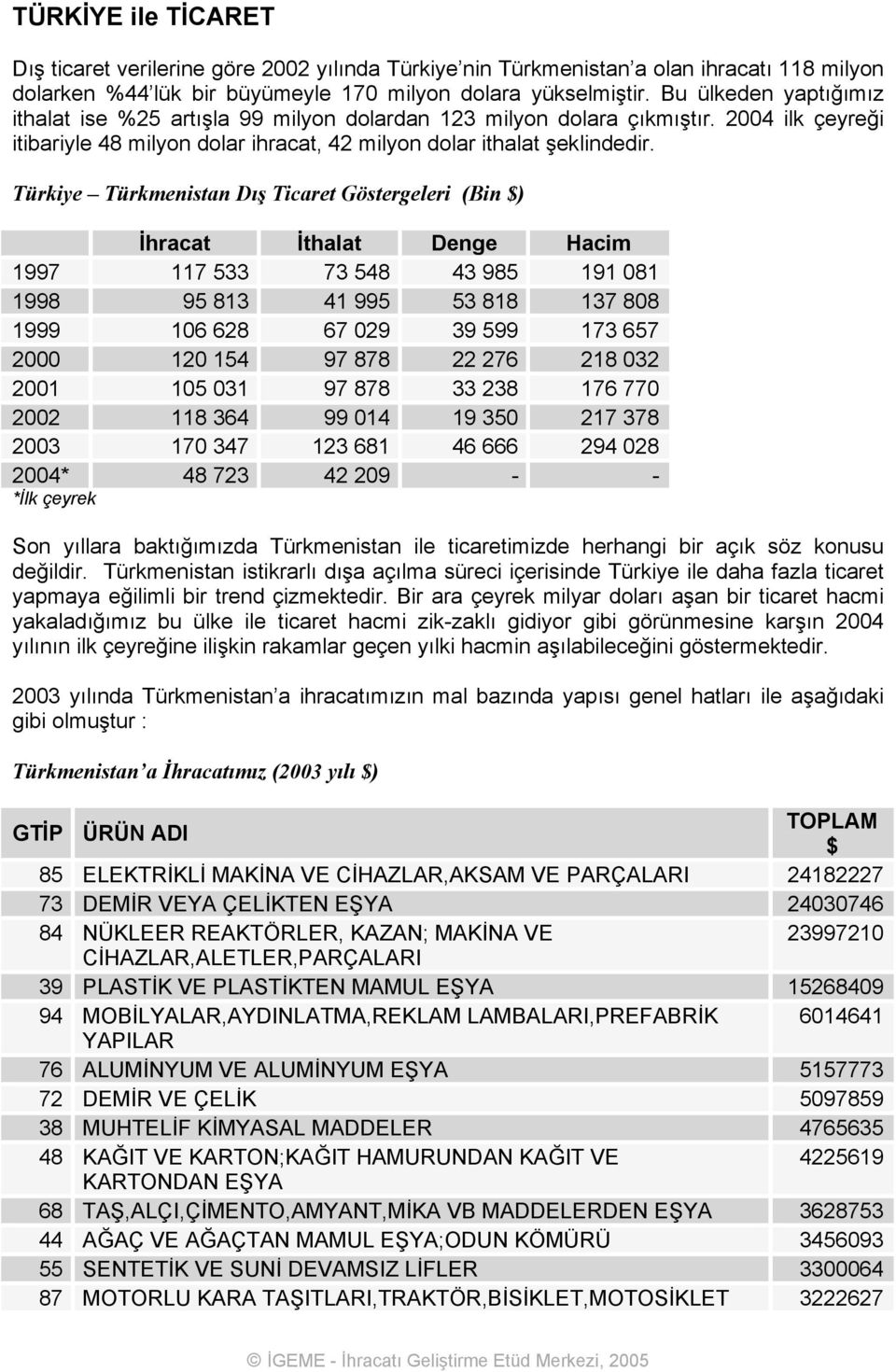 Türkiye Türkmenistan Dış Ticaret Göstergeleri (Bin $) İhracat İthalat Denge Hacim 1997 117 533 73 548 43 985 191 081 1998 95 813 41 995 53 818 137 808 1999 106 628 67 029 39 599 173 657 2000 120 154