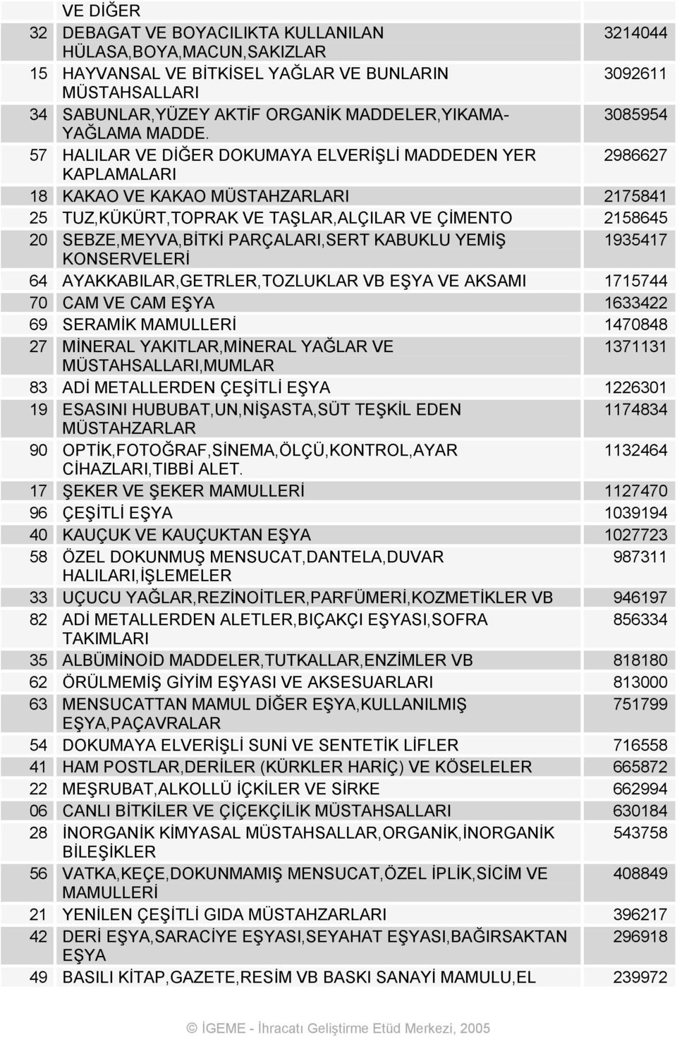 57 HALILAR VE DİĞER DOKUMAYA ELVERİŞLİ MADDEDEN YER 2986627 KAPLAMALARI 18 KAKAO VE KAKAO MÜSTAHZARLARI 2175841 25 TUZ,KÜKÜRT,TOPRAK VE TAŞLAR,ALÇILAR VE ÇİMENTO 2158645 20 SEBZE,MEYVA,BİTKİ