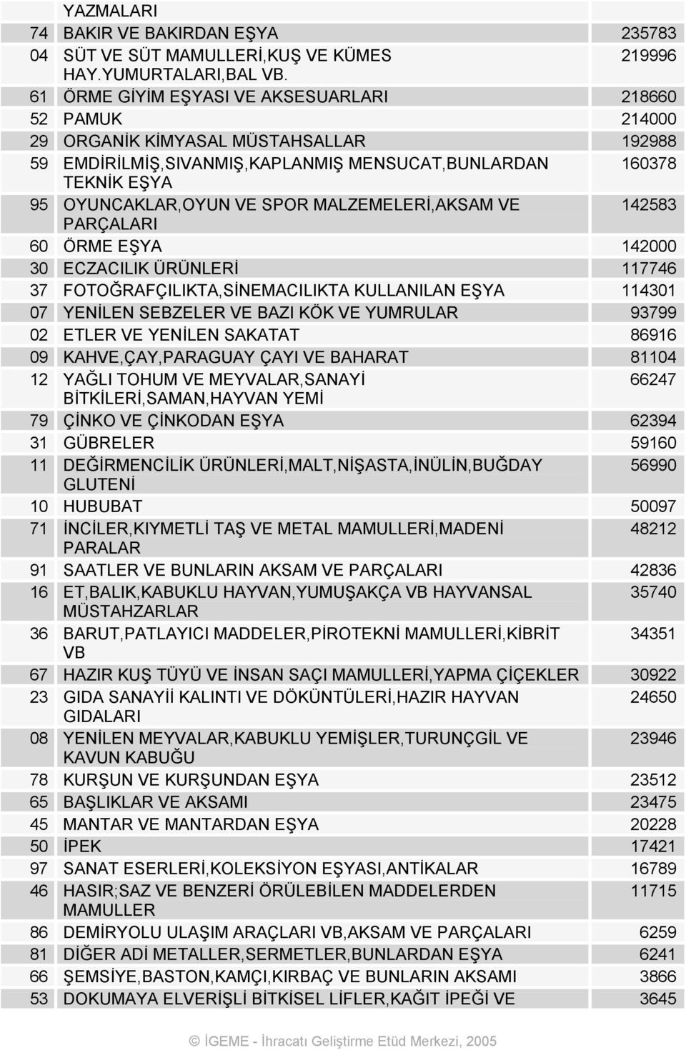 MALZEMELERİ,AKSAM VE 142583 PARÇALARI 60 ÖRME EŞYA 142000 30 ECZACILIK ÜRÜNLERİ 117746 37 FOTOĞRAFÇILIKTA,SİNEMACILIKTA KULLANILAN EŞYA 114301 07 YENİLEN SEBZELER VE BAZI KÖK VE YUMRULAR 93799 02