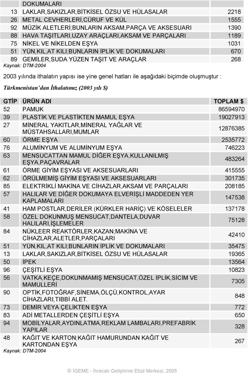 genel hatları ile aşağıdaki biçimde oluşmuştur : Türkmenistan dan İthalatımız (2003 yılı $) GTİP ÜRÜN ADI TOPLAM $ 52 PAMUK 86594970 39 PLASTİK VE PLASTİKTEN MAMUL EŞYA 19027913 27 MİNERAL