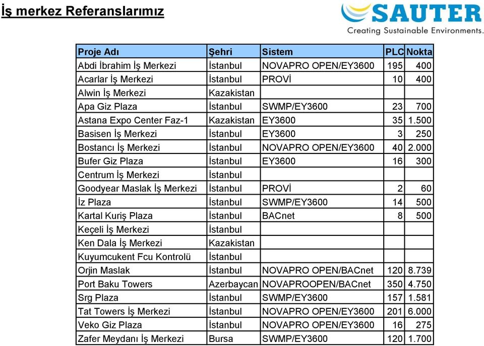 000 Bufer Giz Plaza İstanbul EY3600 16 300 Centrum İş Merkezi İstanbul Goodyear Maslak İş Merkezi İstanbul PROVİ 2 60 İz Plaza İstanbul SWMP/EY3600 14 500 Kartal Kuriş Plaza İstanbul BACnet 8 500