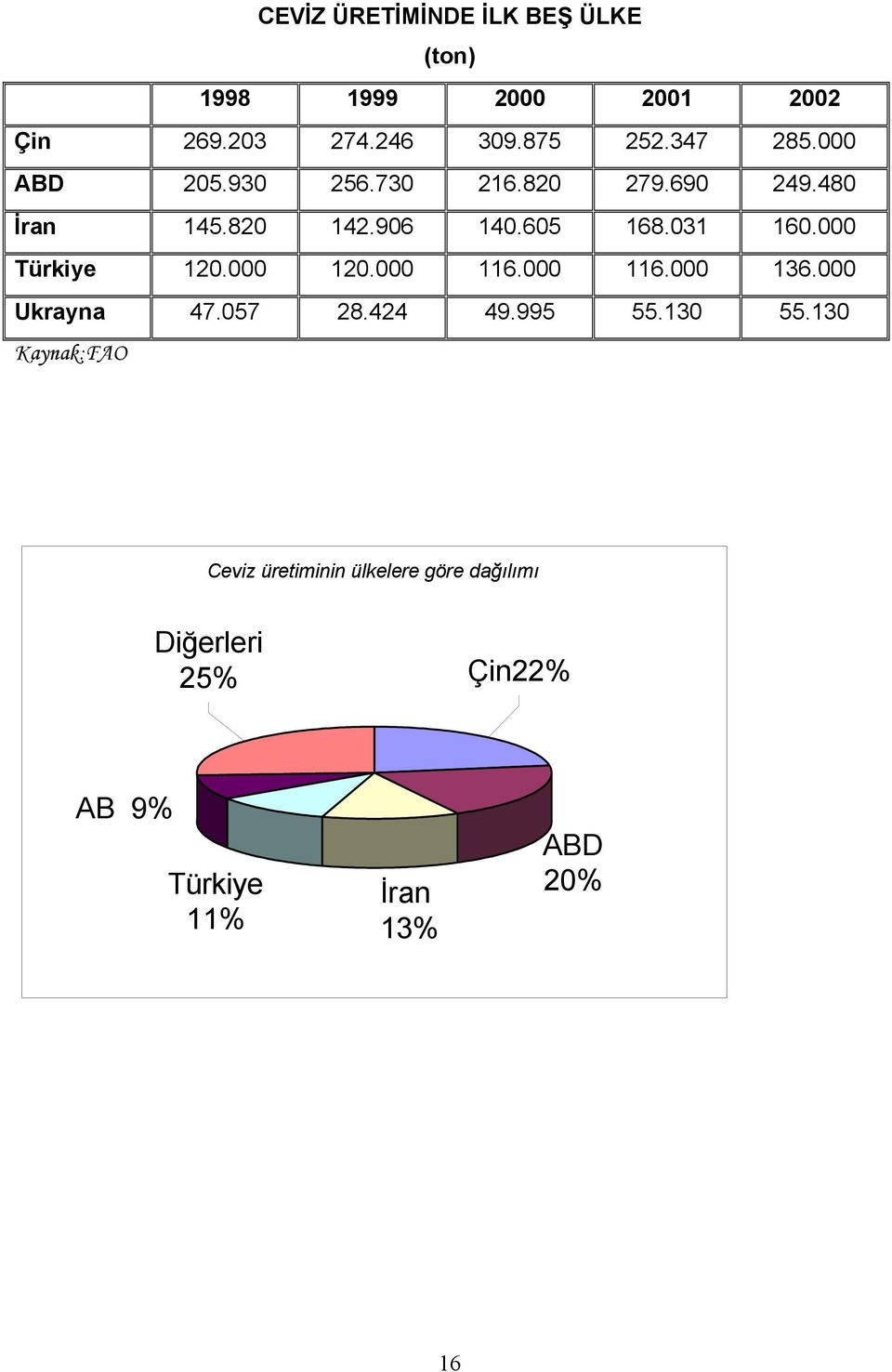 000 Türkiye 120.000 120.000 116.000 116.000 136.000 Ukrayna 47.057 28.424 49.995 55.130 55.