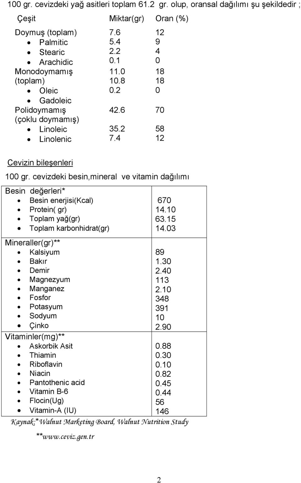 4 2.2 0.1 11.0 10.8 0.2 42.6 35.2 7.4 12 9 4 0 18 18 0 70 58 12 Cevizin bileşenleri 100 gr.