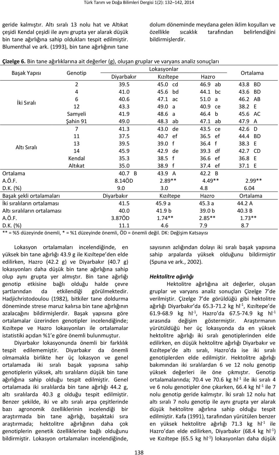 Bin tane ağırlıklarına ait değerler (g), oluşan gruplar ve varyans analiz sonuçları Başak Yapısı Genotip 2 39.5 45.0 cd 46.9 ab 43.8 BD 4 41.0 45.6 bd 44.1 bc 43.6 BD İki Sıralı 6 40.6 47.1 ac 51.