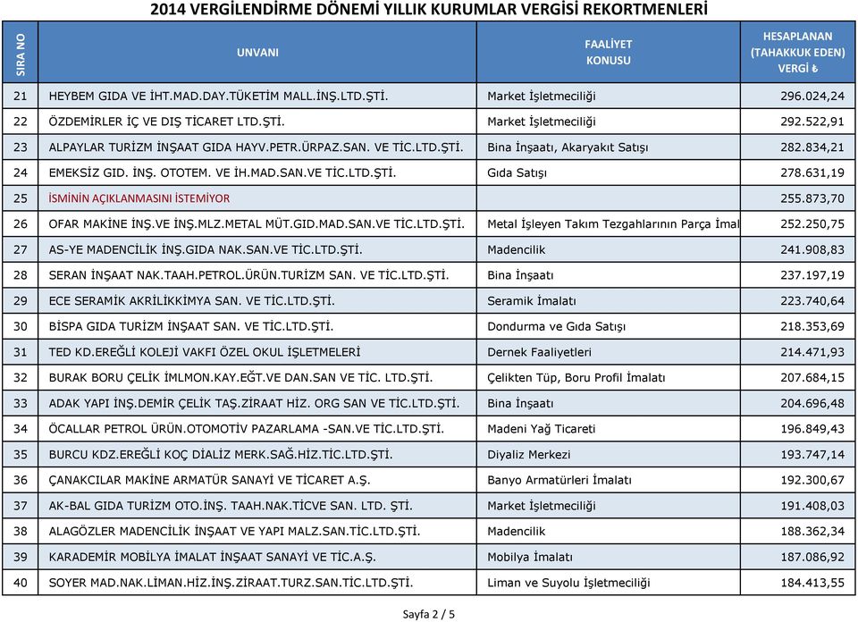873,70 26 OFAR MAKİNE İNŞ.VE İNŞ.MLZ.METAL MÜT.GID.MAD.SAN.VE TİC.LTD.ŞTİ. Metal İşleyen Takım Tezgahlarının Parça İmalatı 252.250,75 27 AS-YE MADENCİLİK İNŞ.GIDA NAK.SAN.VE TİC.LTD.ŞTİ. Madencilik 241.