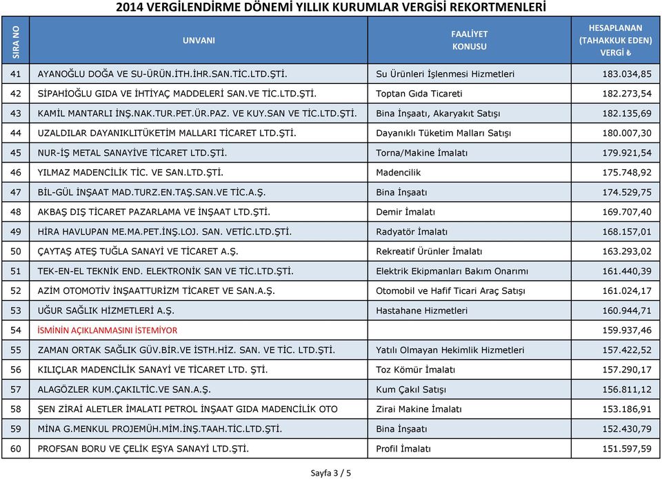 007,30 45 NUR-İŞ METAL SANAYİVE TİCARET LTD.ŞTİ. Torna/Makine İmalatı 179.921,54 46 YILMAZ MADENCİLİK TİC. VE SAN.LTD.ŞTİ. Madencilik 175.748,92 47 BİL-GÜL İNŞAAT MAD.TURZ.EN.TAŞ.SAN.VE TİC.A.Ş. Bina İnşaatı 174.