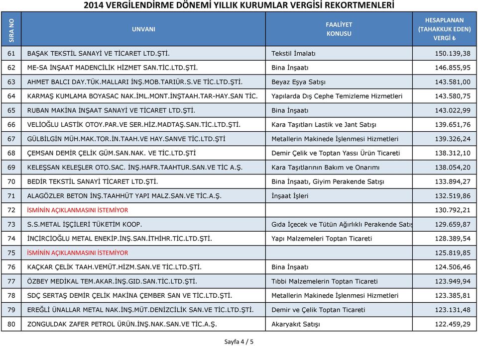 022,99 66 VELİOĞLU LASTİK OTOY.PAR.VE SER.HİZ.MADTAŞ.SAN.TİC.LTD.ŞTİ. Kara Taşıtları Lastik ve Jant Satışı 139.651,76 67 GÜLBİLGİN MÜH.MAK.TOR.İN.TAAH.VE HAY.SANVE TİC.LTD.ŞTİ Metallerin Makinede İşlenmesi Hizmetleri 139.