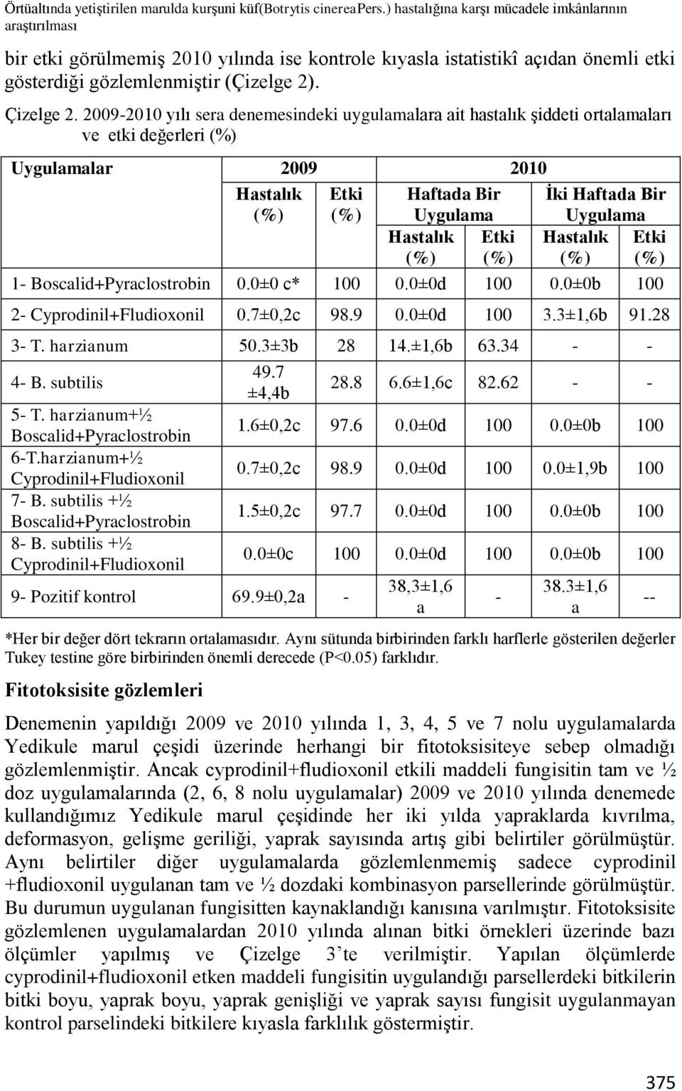 2009-2010 yılı sera denemesindeki uygulamalara ait hastalık Ģiddeti ortalamaları ve etki değerleri Uygulamalar 2009 2010 Hastalık Etki Haftada Bir Uygulama Ġki Haftada Bir Uygulama Hastalık Etki