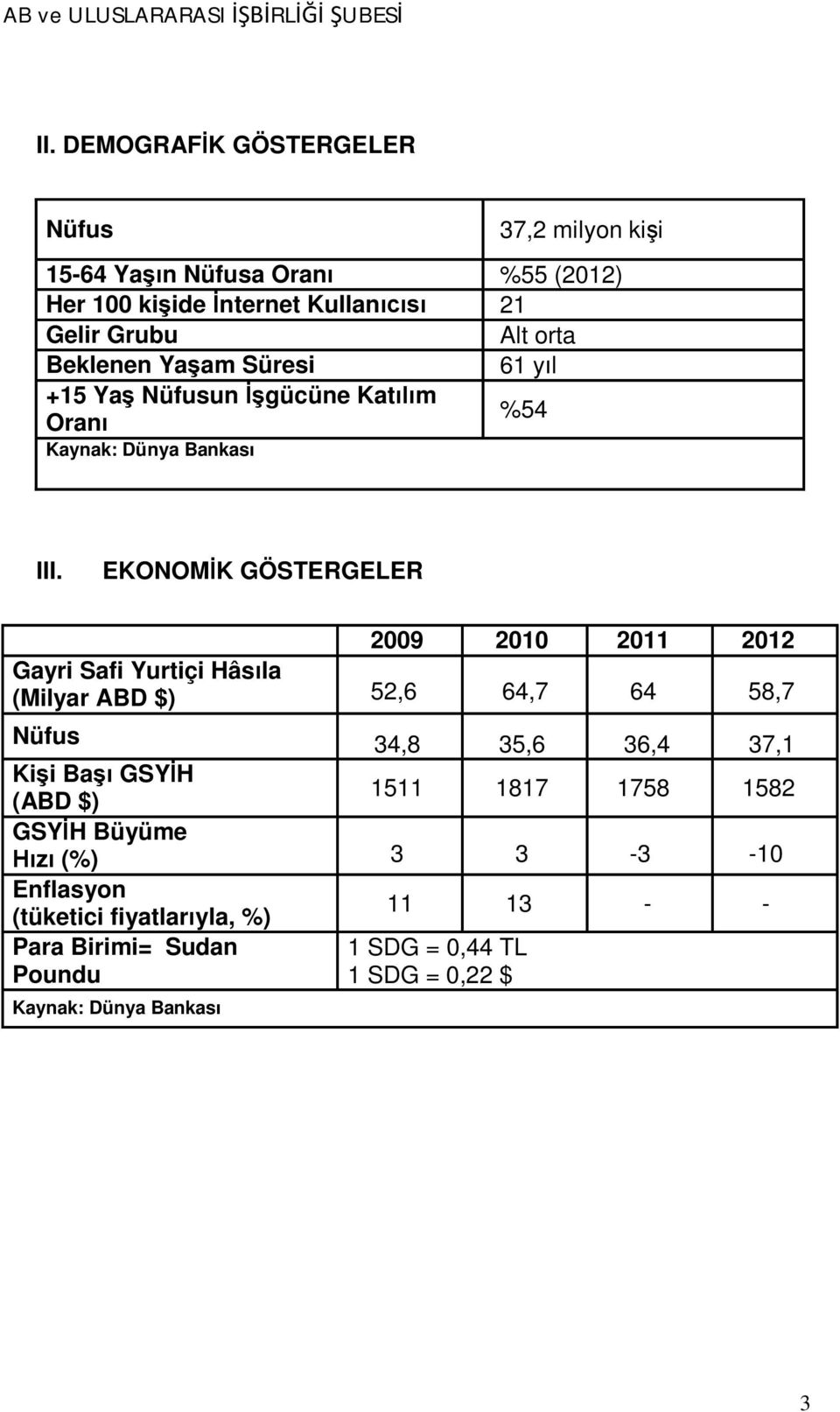 EKONOMİK GÖSTERGELER 2009 2010 2011 2012 Gayri Safi Yurtiçi Hâsıla (Milyar ABD $) 52,6 64,7 64 58,7 Nüfus 34,8 35,6 36,4 37,1 Kişi Başı GSYİH