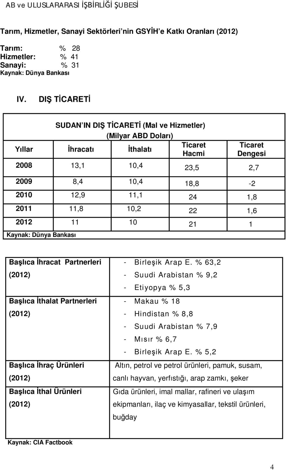 2011 11,8 10,2 22 1,6 2012 11 10 21 1 Kaynak: Dünya Bankası Başlıca İhracat Partnerleri (2012) - Birleşik Arap E.