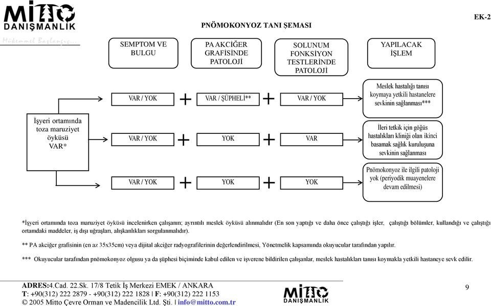 sağlanması VAR / YOK YOK YOK Pnömokonyoz ile ilgili patoloji yok (periyodik muayenelere devam edilmesi) *İşyeri ortamında toza maruziyet öyküsü incelenirken çalışanın; ayrıntılı meslek öyküsü