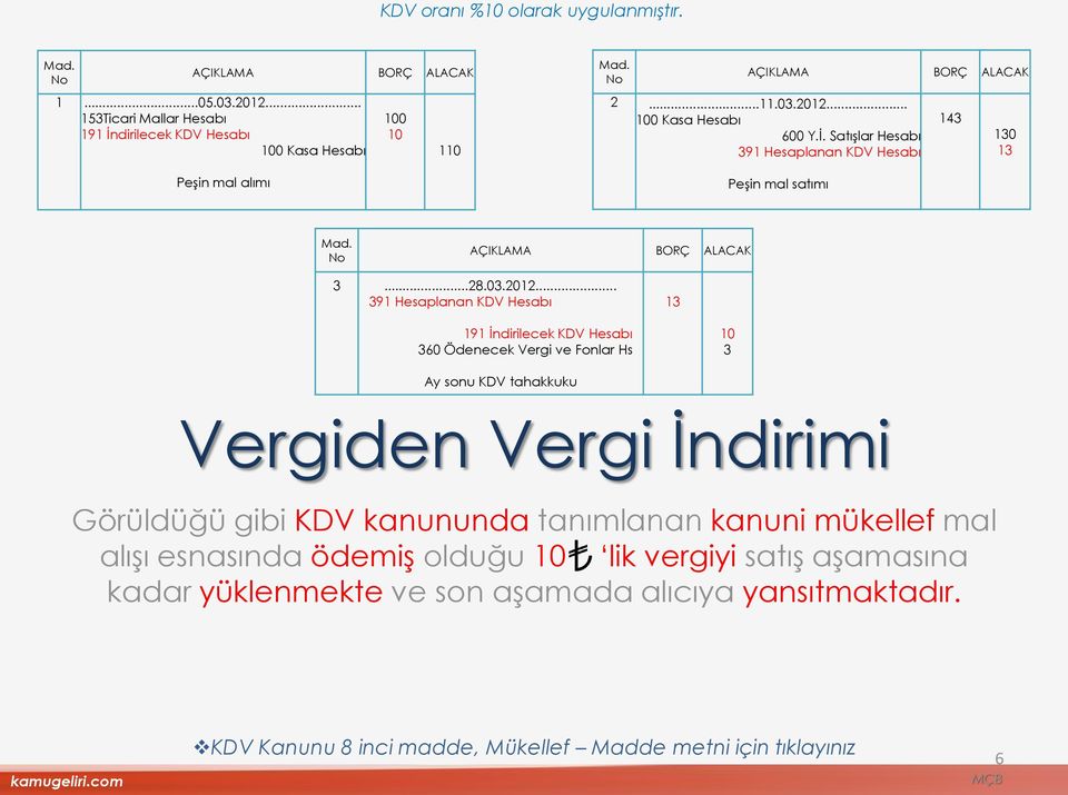 .. 100 Kasa Hesabı 600 Y.İ. Satışlar Hesabı 391 Hesaplanan KDV Hesabı Peşin mal satımı 143 130 13 Mad. No AÇIKLAMA BORÇ ALACAK 3...28.03.2012.