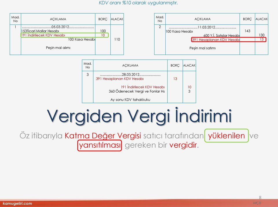 .. 100 Kasa Hesabı 600 Y.İ. Satışlar Hesabı 391 Hesaplanan KDV Hesabı Peşin mal satımı 143 130 13 Mad. No AÇIKLAMA BORÇ ALACAK 3...28.03.2012.