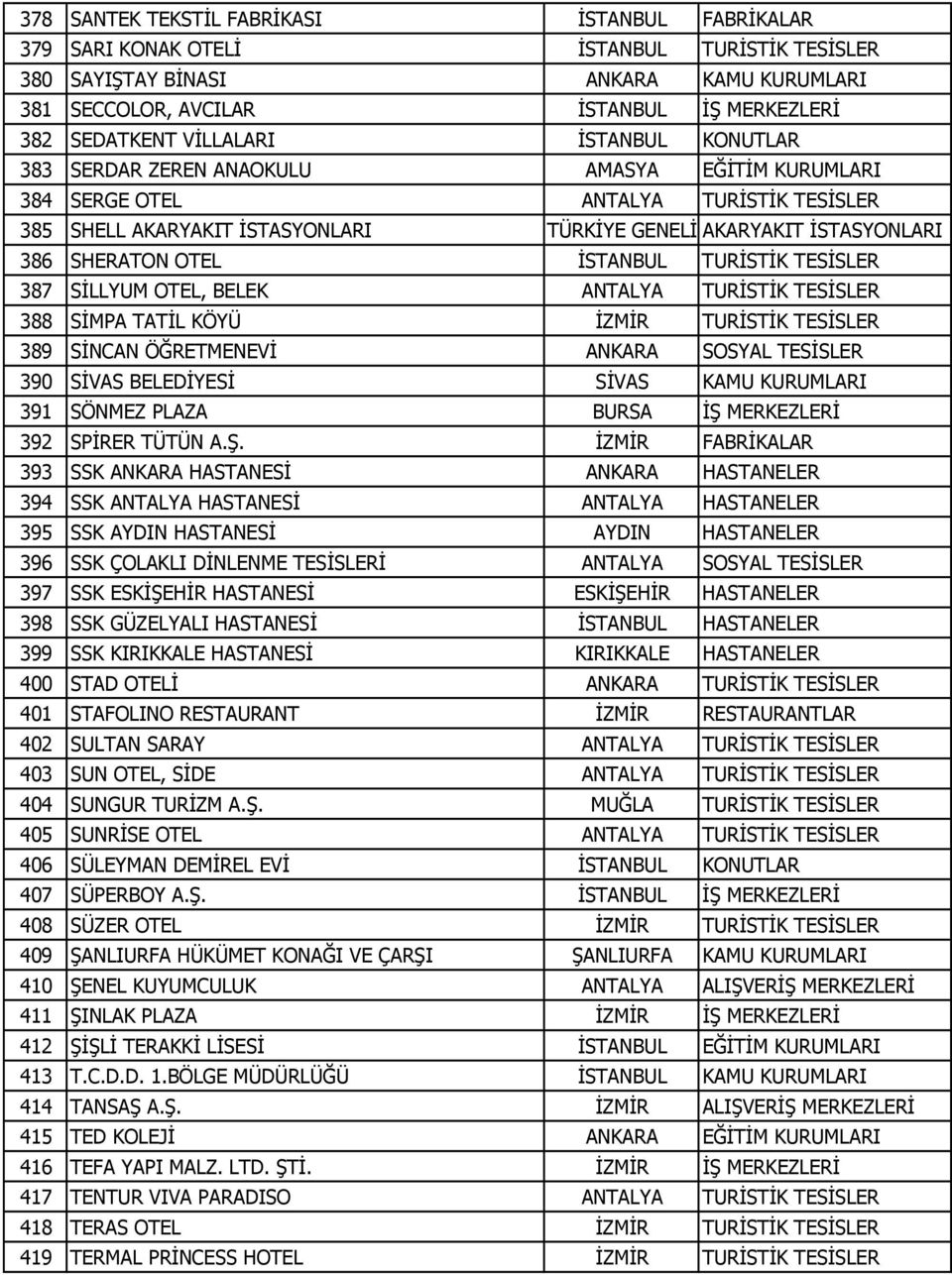 SHERATON OTEL İSTANBUL TURİSTİK TESİSLER 387 SİLLYUM OTEL, BELEK ANTALYA TURİSTİK TESİSLER 388 SİMPA TATİL KÖYÜ İZMİR TURİSTİK TESİSLER 389 SİNCAN ÖĞRETMENEVİ ANKARA SOSYAL TESİSLER 390 SİVAS