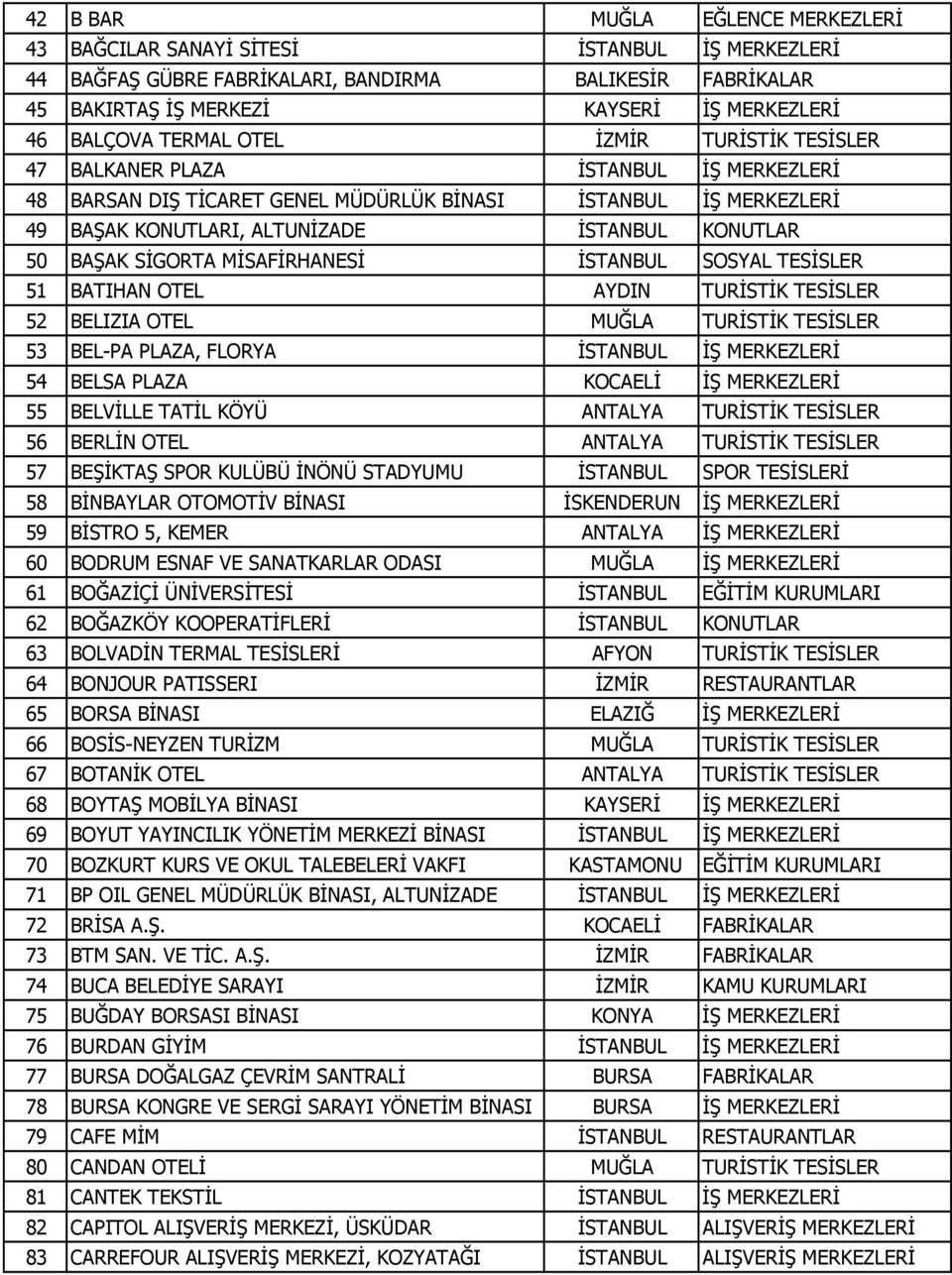 BAŞAK SİGORTA MİSAFİRHANESİ İSTANBUL SOSYAL TESİSLER 51 BATIHAN OTEL AYDIN TURİSTİK TESİSLER 52 BELIZIA OTEL MUĞLA TURİSTİK TESİSLER 53 BEL-PA PLAZA, FLORYA İSTANBUL İŞ MERKEZLERİ 54 BELSA PLAZA