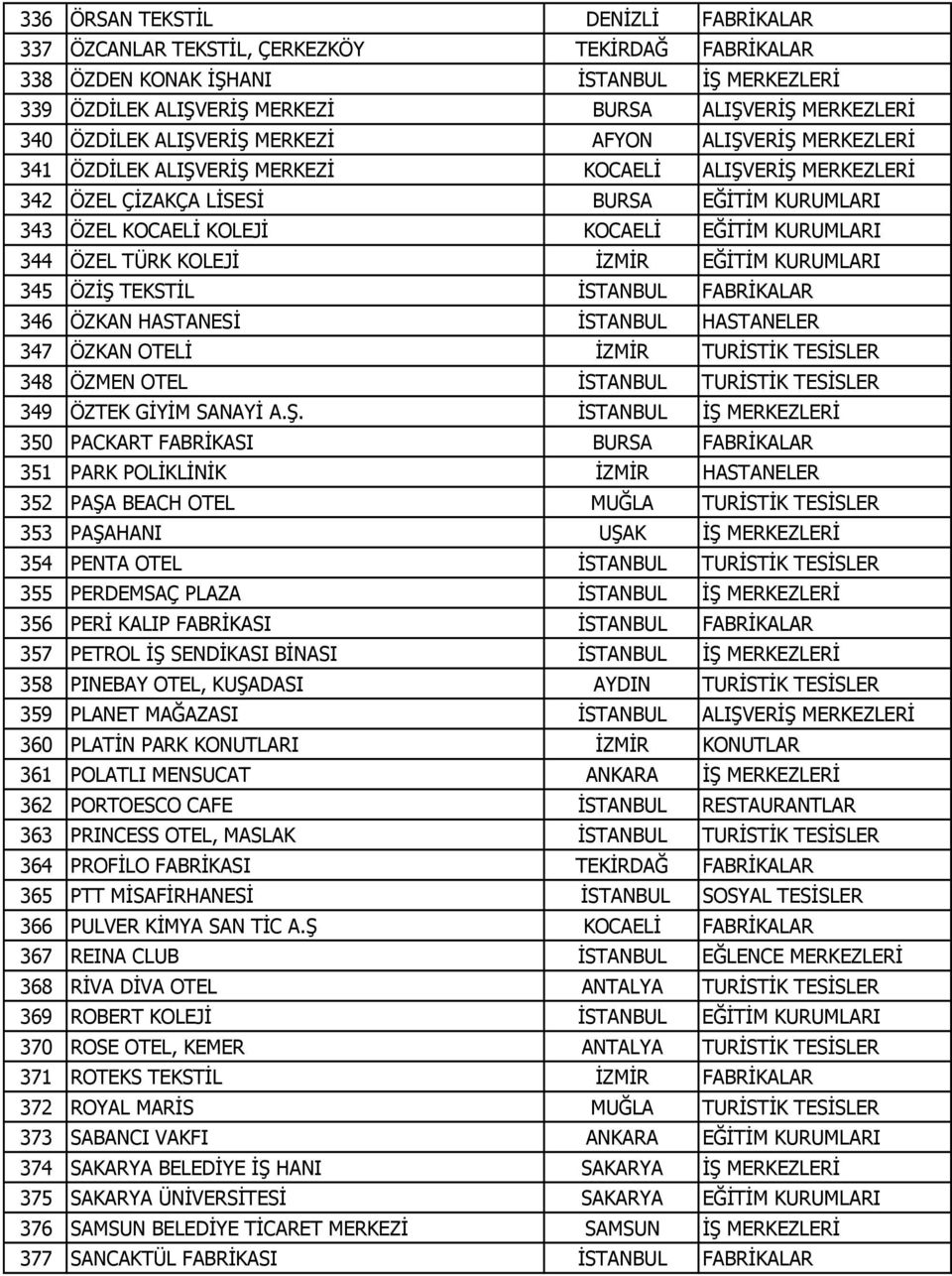 KURUMLARI 344 ÖZEL TÜRK KOLEJİ İZMİR EĞİTİM KURUMLARI 345 ÖZİŞ TEKSTİL İSTANBUL FABRİKALAR 346 ÖZKAN HASTANESİ İSTANBUL HASTANELER 347 ÖZKAN OTELİ İZMİR TURİSTİK TESİSLER 348 ÖZMEN OTEL İSTANBUL