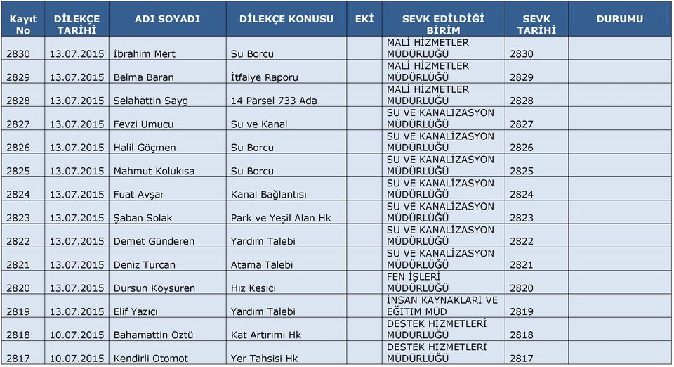 07.2015 Şaban Solak Park ve Yeşil Alan Hk 2823 2822 13.07.2015 Demet Günderen Yardım Talebi 2822 2821 13.07.2015 Deniz Turcan Atama Talebi 2821 2820 13.07.2015 Dursun Köysüren Hız Kesici 2820 2819 13.