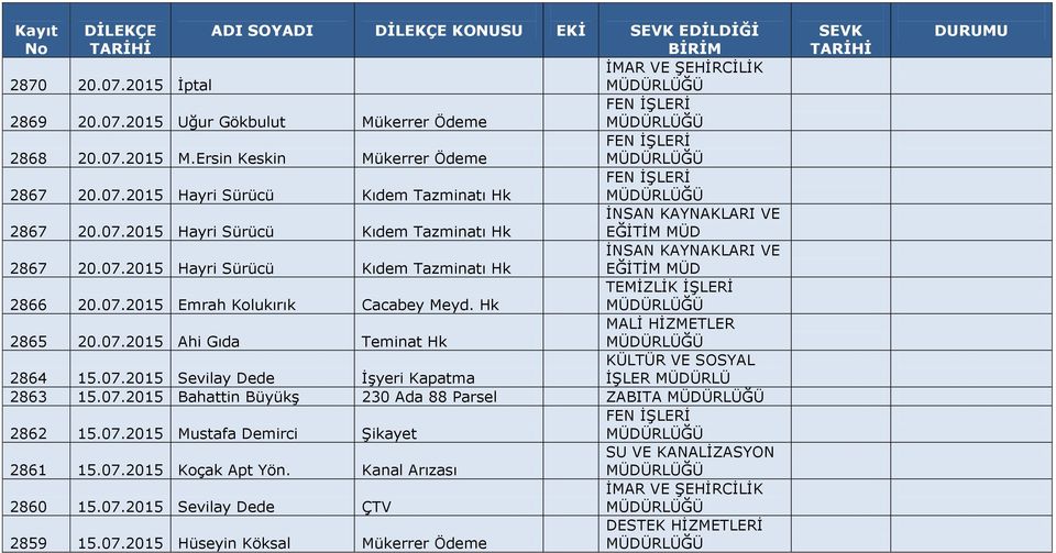 Hk 2865 20.07.2015 Ahi Gıda Teminat Hk KÜLTÜR VE SOSYAL 2864 15.07.2015 Sevilay Dede İşyeri Kapatma İŞLER MÜDÜRLÜ 2863 15.07.2015 Bahattin Büyükş 230 Ada 88 Parsel ZABITA 2862 15.