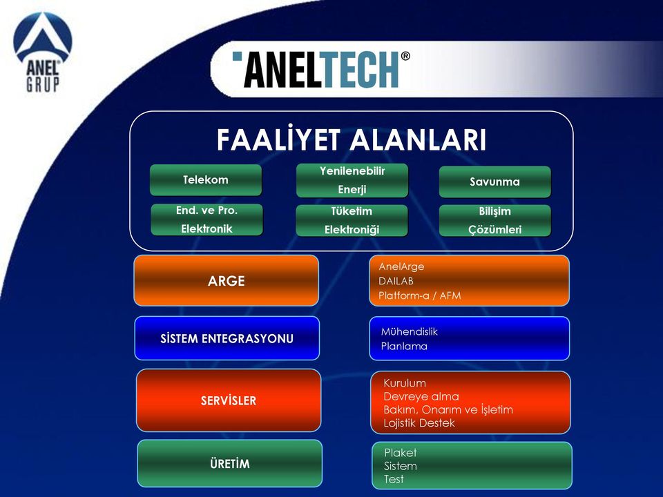 Platform-a / AFM SĠSTEM ENTEGRASYONU Mühendislik Planlama SERVĠSLER