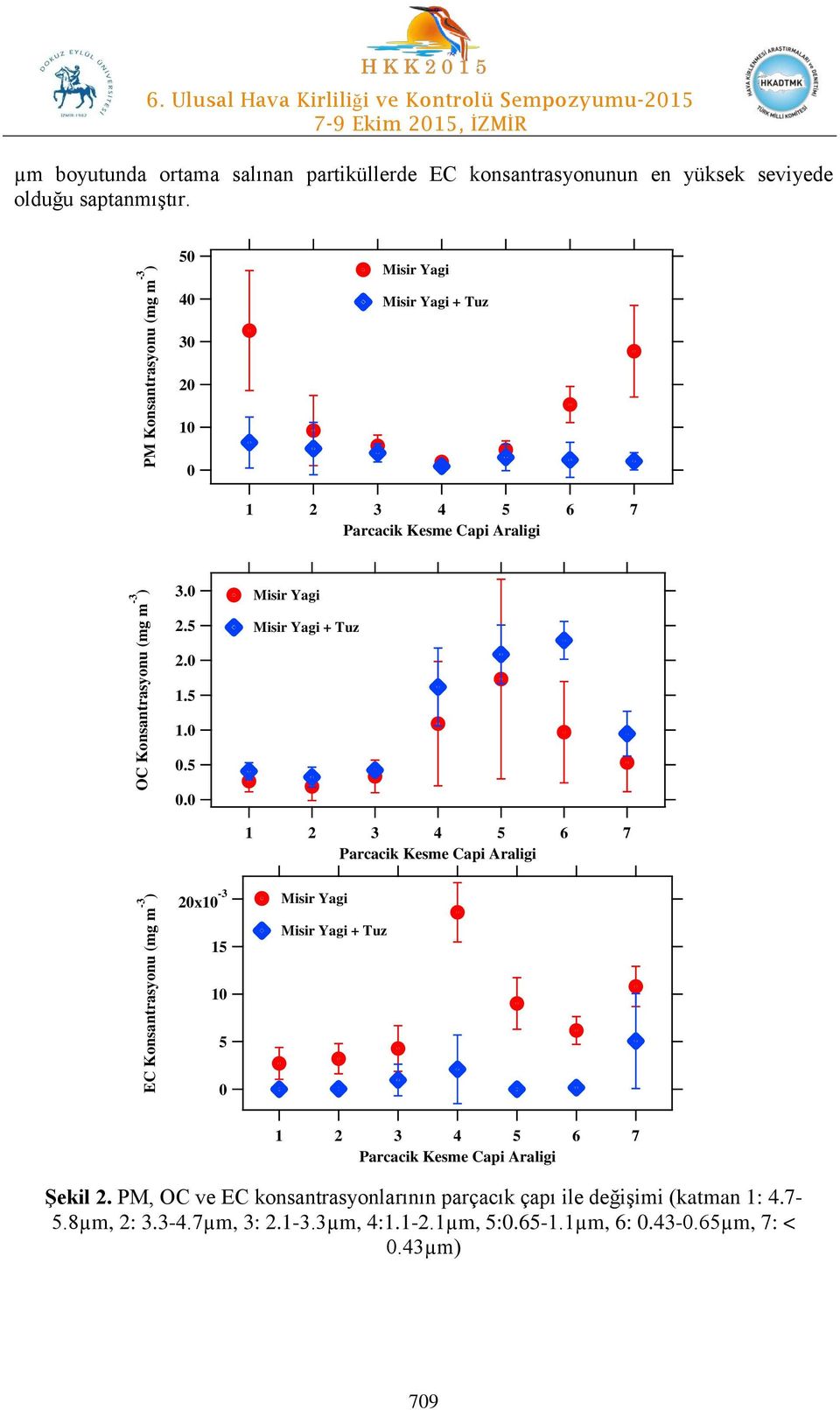 PM Konsantrasyonu (mg m -3 ) 50 40 30 20 10 0 Misir Yagi Misir Yagi + Tuz 1 2 3 4 5 Parcacik Kesme Capi Araligi 6 7 3.0 Misir Yagi 2.5 Misir Yagi + Tuz 2.0 1.5 1.0 0.5 0.