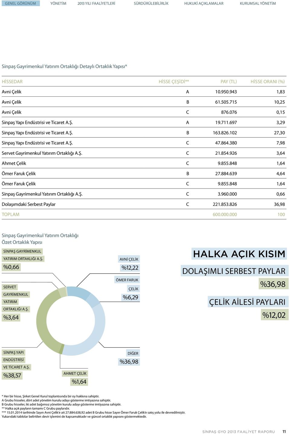 826.102 27,30 Sinpaş Yapı Endüstrisi ve Ticaret A.Ş. C 47.864.380 7,98 Servet Gayrimenkul Yatırım Ortaklığı A.Ş. C 21.854.926 3,64 Ahmet Çelik C 9.855.848 1,64 Ömer Faruk Çelik B 27.884.